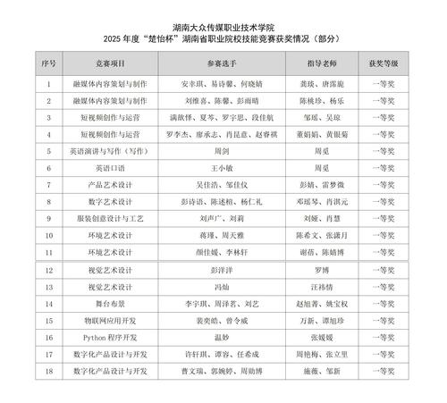 best365在2025年度“楚怡杯”湖南省职业院校技能竞赛中获18个一等奖_01 best365在2025年度“楚怡杯”湖南省职业院校技能竞赛中获18个一等奖_01
