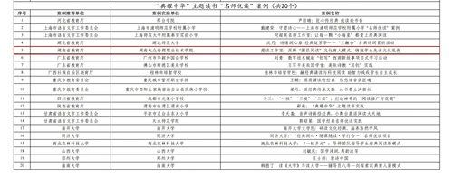 4.关于公布“典耀中华”主题读书行动创新实践案例名单的通知及附件(6)_03(1)(1) 4.关于公布“典耀中华”主题读书行动创新实践案例名单的通知及附件(6)_03(1)(1)