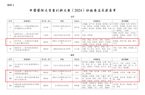 附件3 中国国际大学生创新大赛(2024)职教赛道获奖名单_01(1) 附件3 中国国际大学生创新大赛(2024)职教赛道获奖名单_01(1)
